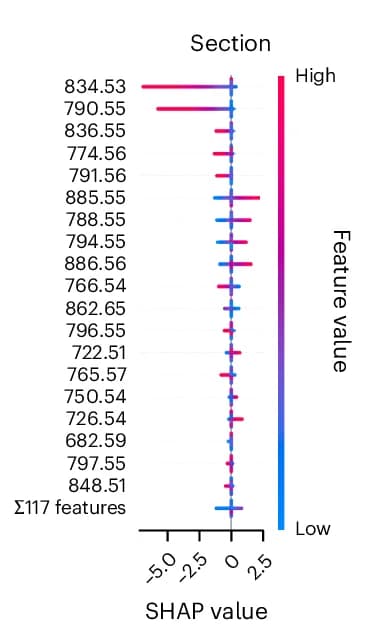 Open access visualization of Bar Plot, Error Bars, SHAP Value, Feature Importance, Tissue Sections