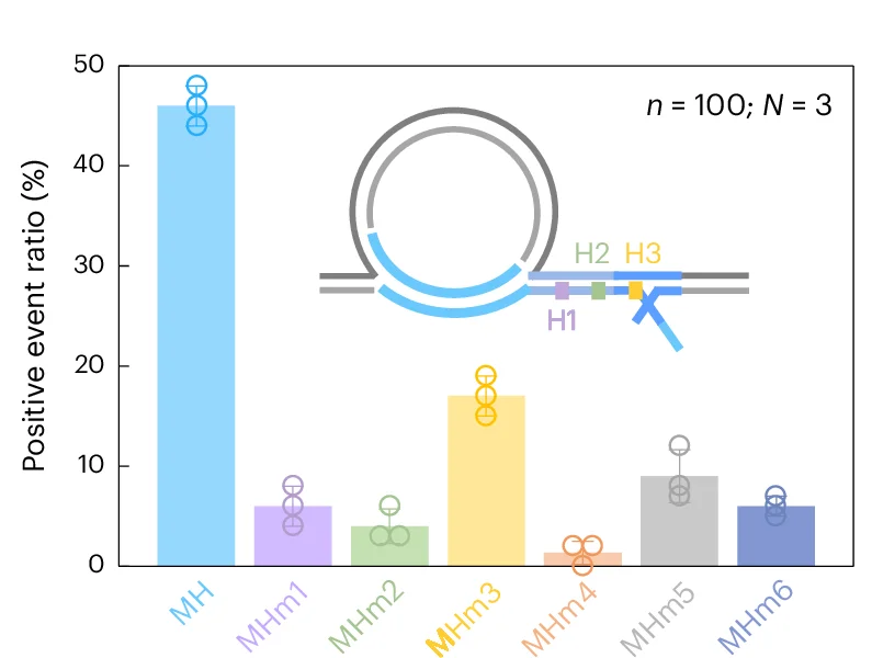 Open access visualization of Bar Plot, Positive Event Ratio, Nanolatch, Bar Charts, Independent Measurements