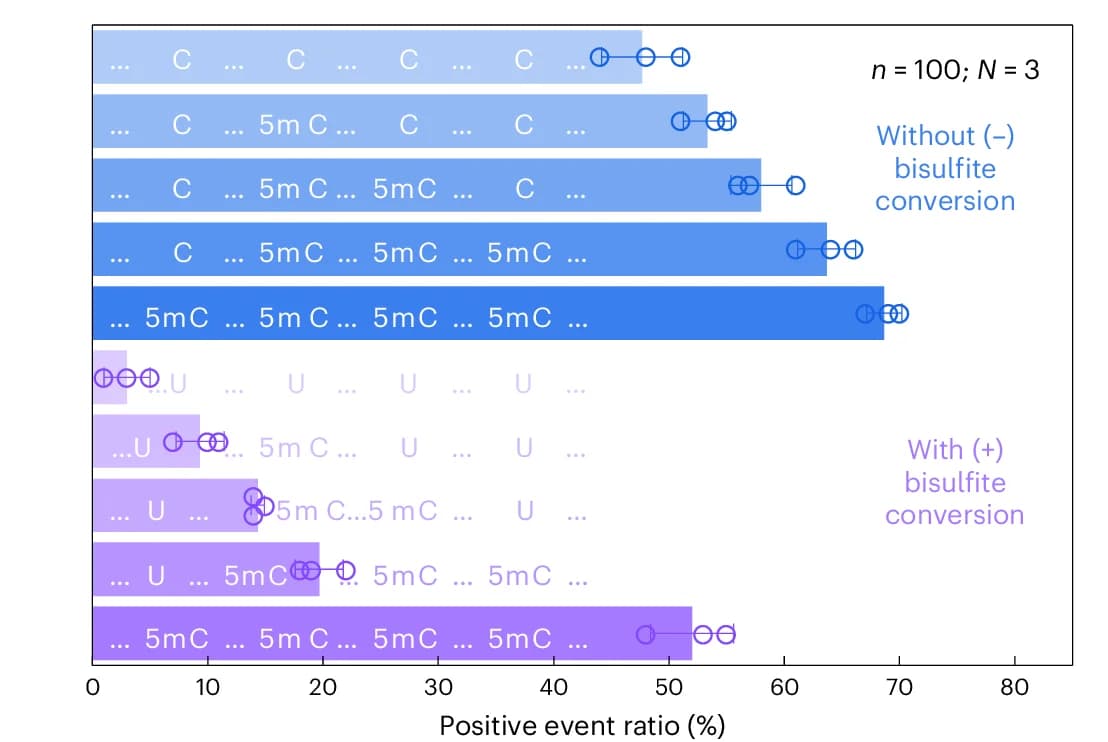 Open access visualization of Bar Plot, Error Bars, Nanopore Measurement, MS2 Carriers, Nanolatches