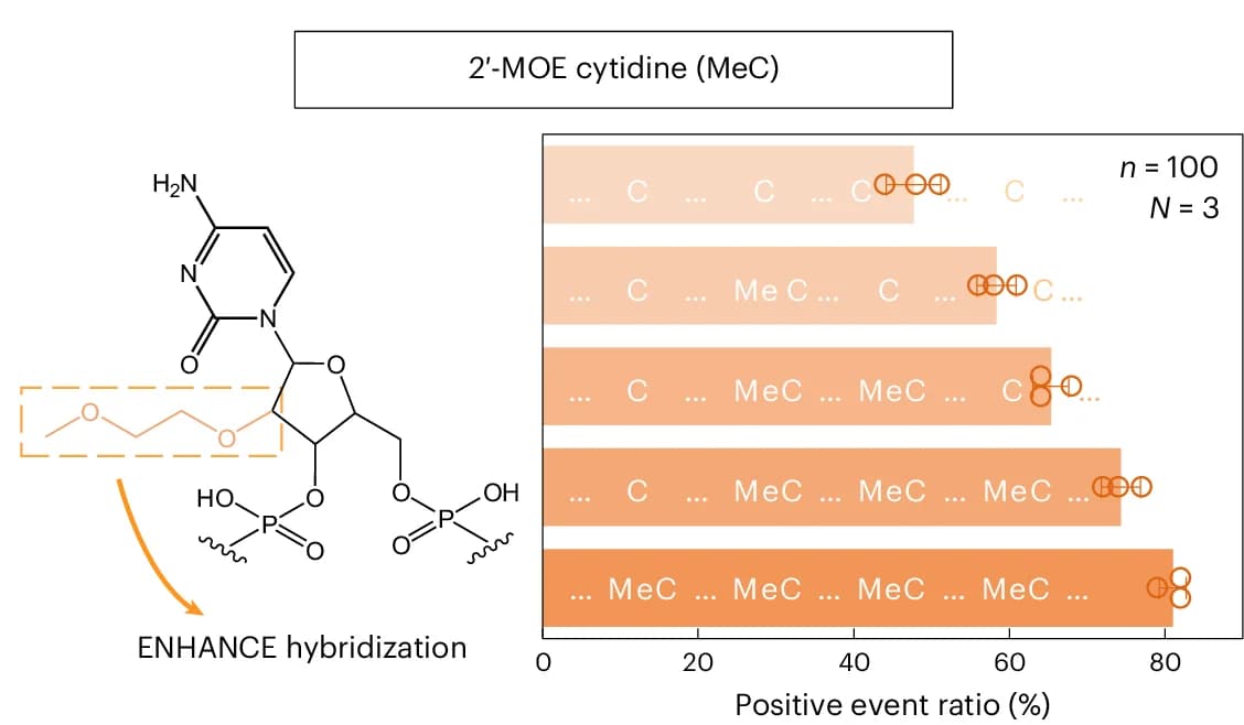 Open access visualization of Bar Plot, MeC Modification, Nanopore Measurement, Nanolatches, MeCs