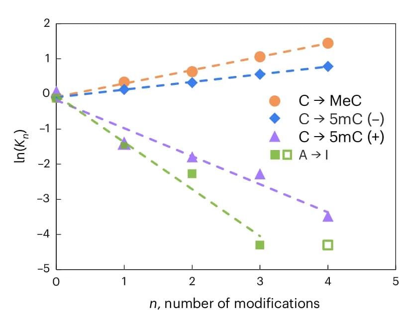 Open access visualization of Scatter Plot, Line Plot, Linear Fitting, Modifications, Cytosine Methylations