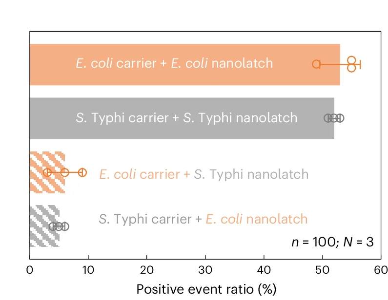 Open access visualization of Bar Plot, Error Bars, Positive Event Ratio, E. coli, S. Typhi
