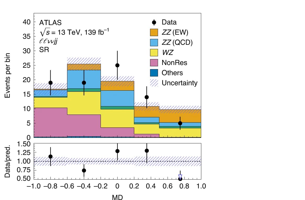 Open access visualization of Stacked Bar Plot, Error Bars, llvv jj SRs, EW, QCD