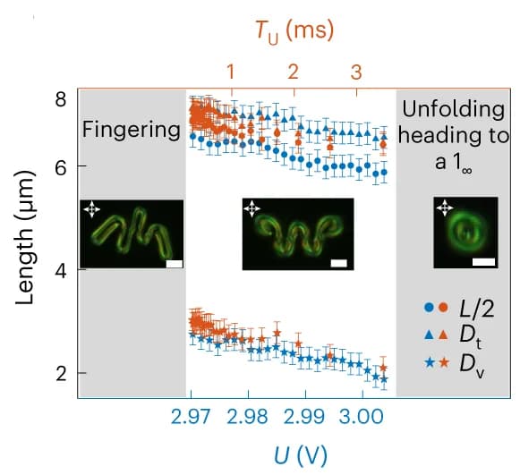 Open access visualization of Line Plot, Error Bars, Microscopy, Voltage, Oscillating Field