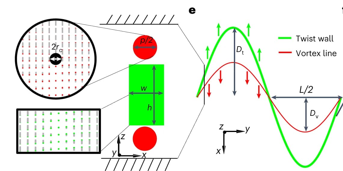 Open access visualization of Line Plot, Illustration, Schematic, Twist Wall, Vortices