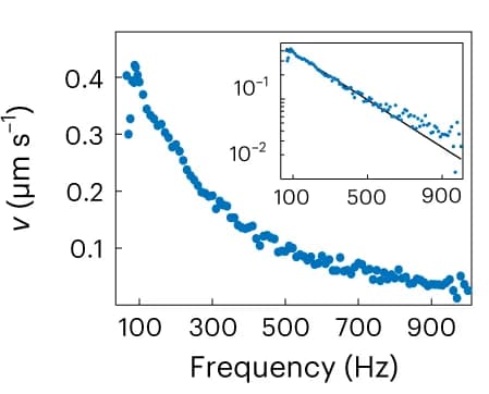 Open access visualization of Scatter Plot, Regression Plot, Translational Speed, AC Frequency, Log-Scale Plot