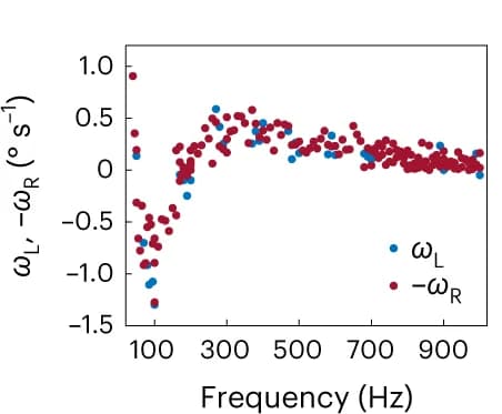 Open access visualization of Scatter Plot, Angular Velocity, AC Frequency, Error Measurement
