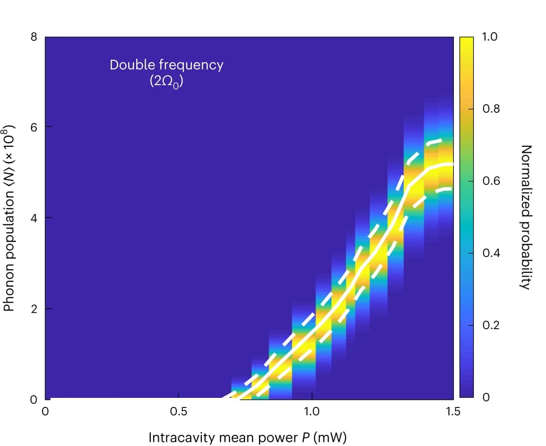 Open access visualization of Heatmap, Line Plot, Threshold Behaviour, Phonon Laser, Double Frequency