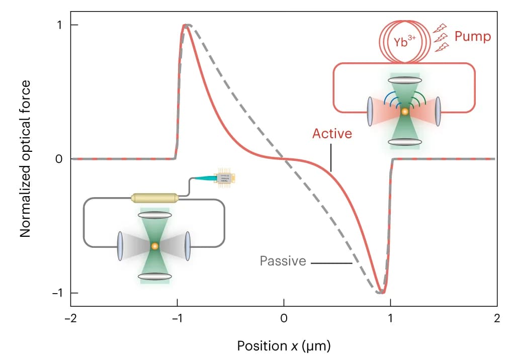 Open access visualization of Line Plot, Illustration, Optical Force, Active Case, Passive Case