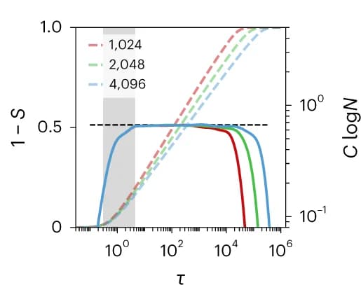 Open access visualization of Line Plot, Entropy, Specific Heat, Temporal Resolution, RTs