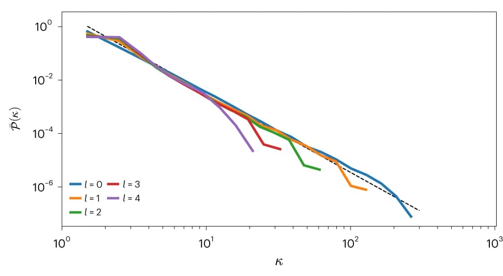 Open access visualization of Line Plot, Degree Distribution, Node Connectivity, BA Network, RG Steps