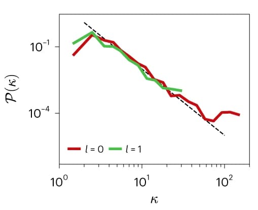 Open access visualization of Line Plot, Degree Distribution, LRG Step, D. Melanogaster, Metabolic Network