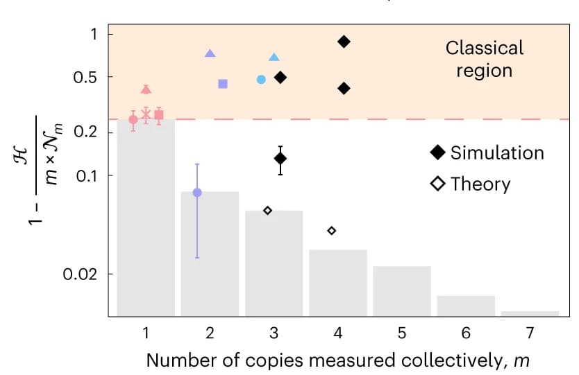 Open access visualization of Bar Plot, Scatter Plot, Error Bars, Holevo Bound, Nagaoka Bound