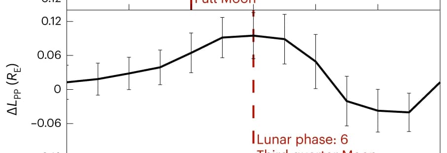 Open access visualization of Line Plot, Error Bars, Variations, MLT, Third Quarter Moon