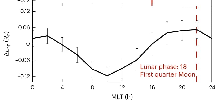 Open access visualization of Line Plot, Error Bars, Variations, MLT, First Quarter Moon