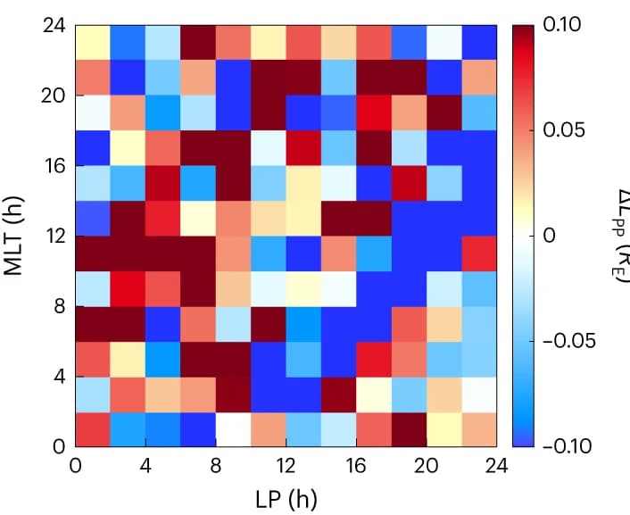 Open access visualization of Heatmap, Plasmapause, MLT, LP, Perturbation