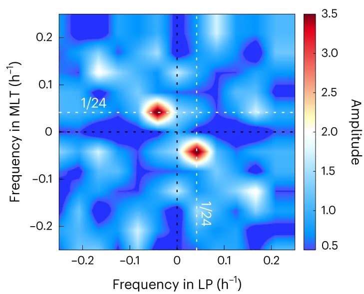 Open access visualization of Heatmap, Fourier Transform, Amplitude, MLT, LP