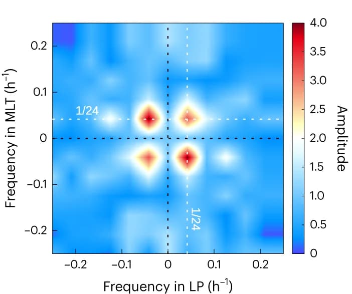 Open access visualization of Heatmap, Fourier Transform, Amplitude, Frequency