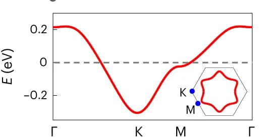 Open access visualization of Line Plot, Dispersion, Surface State, Fermi Surface, Brillouin Zone