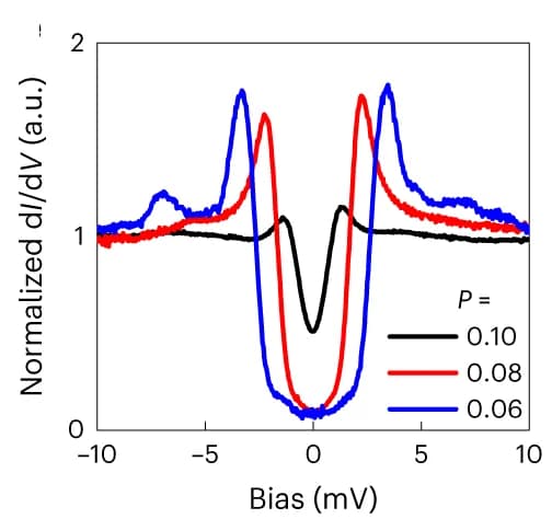 Open access visualization of Line Plot, STS Spectra, Hole Concentrations, Doping Dependence, Superconducting Gap
