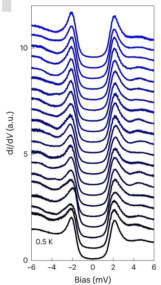 Open access visualization of Line Plot, dI/dV Spectra, Spectra