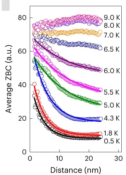 Open access visualization of Line Plot, Scatter Plot, Zero-Bias Conductance, Domain Boundary, Conductance Map