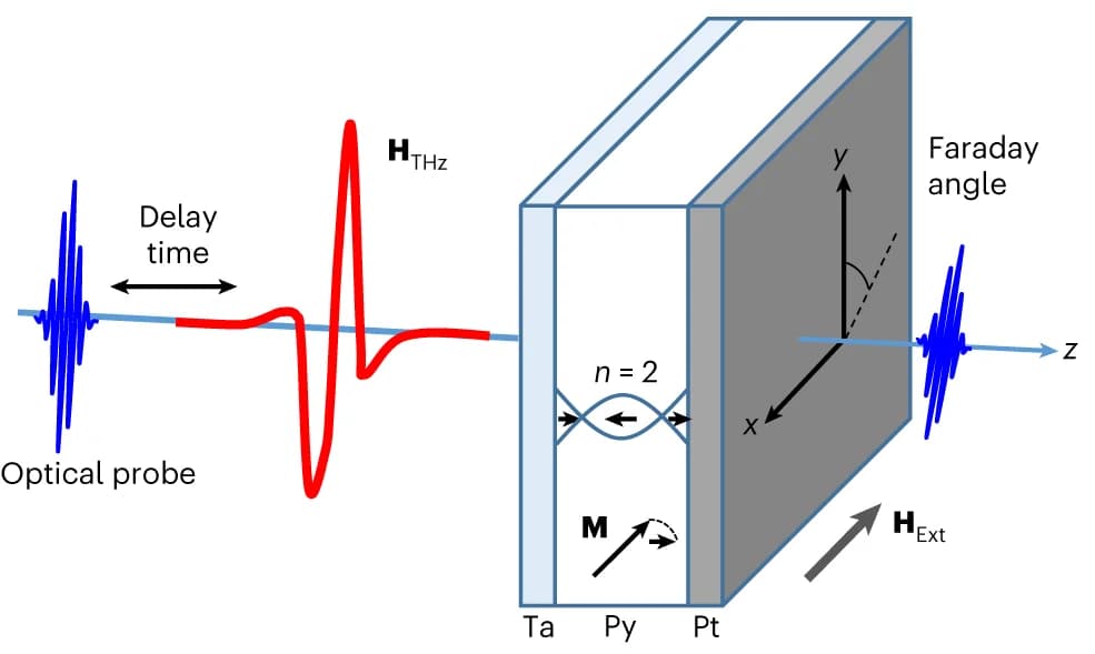 Open access visualization of Line Plot, Illustration, Terahertz pulse, Ta/Py/Pt Sample, Spin Wave Resonance