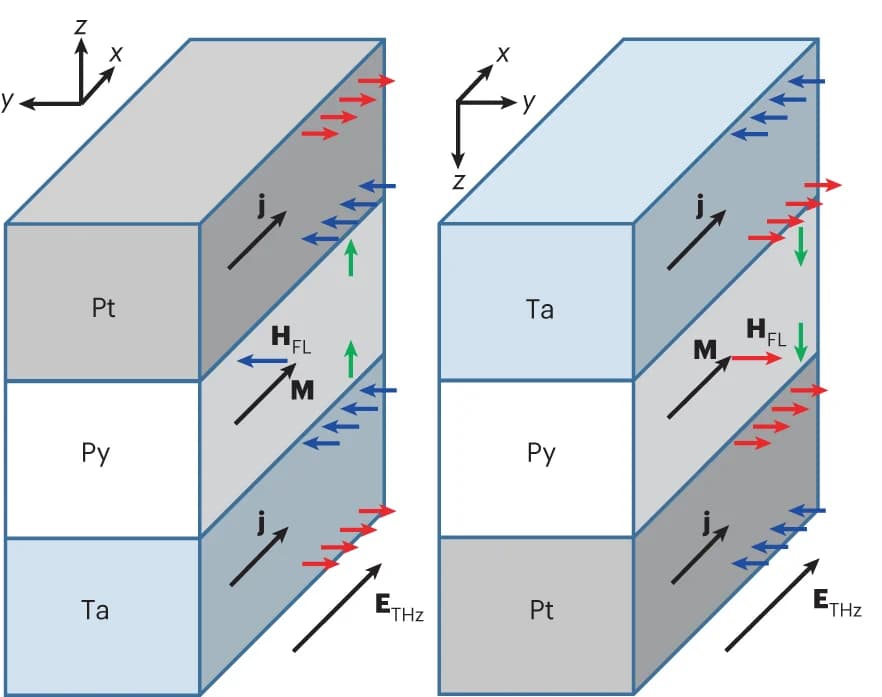Open access visualization of Illustration, Chemical Structure, Terahertz field, Electrical currents, Spin Hall effect