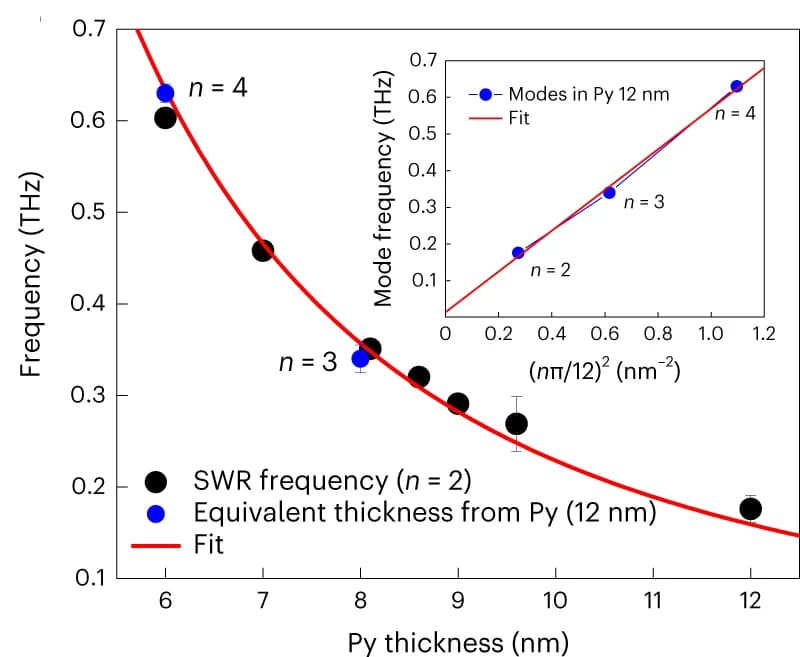 Open access visualization of Scatter Plot, Line Plot, Regression Plot, Error Bars, Resonance frequency