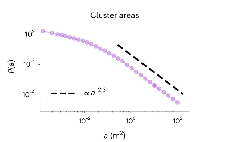 Open access visualization of Scatter Plot, Line Plot, Cluster Areas, Power Law