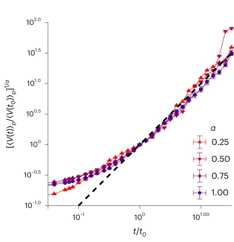 Open access visualization of Line Plot, Error Bars, Simulations, Spheres, Volume Distribution