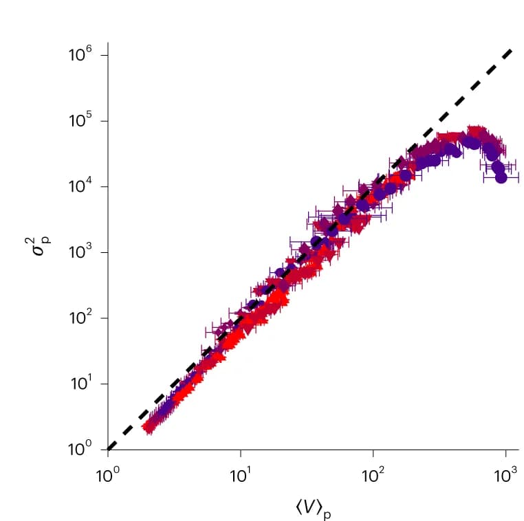 Open access visualization of Scatter Plot, Regression Plot, Error Bars, Particle-wise Mean, Variance