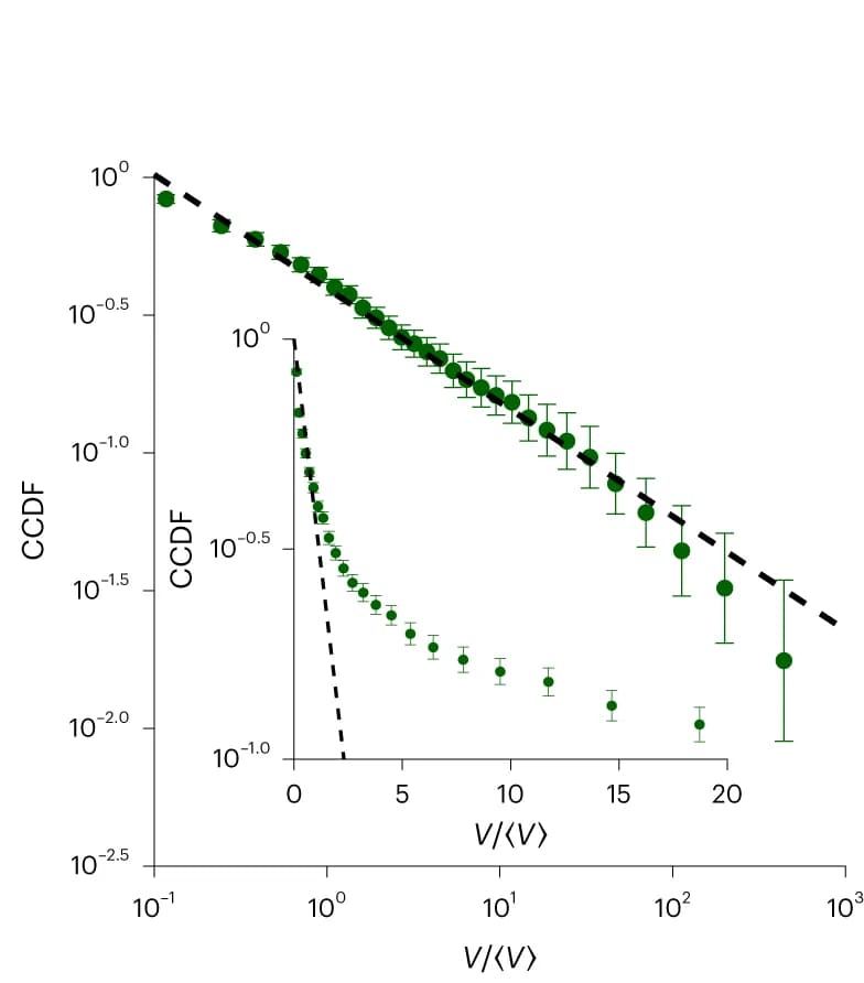 Open access visualization of Line Plot, Error Bars, PolyQ Aggregate, Cluster Size Distribution, CCDF
