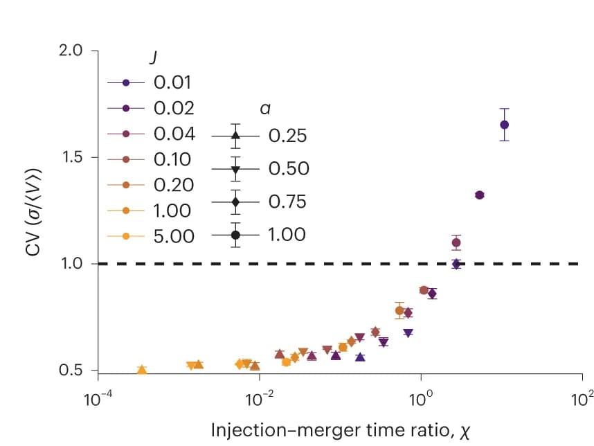 Open access visualization of Scatter Plot, Error Bars, Coefficient of Variation, Injection Timescale, Merger Timescale
