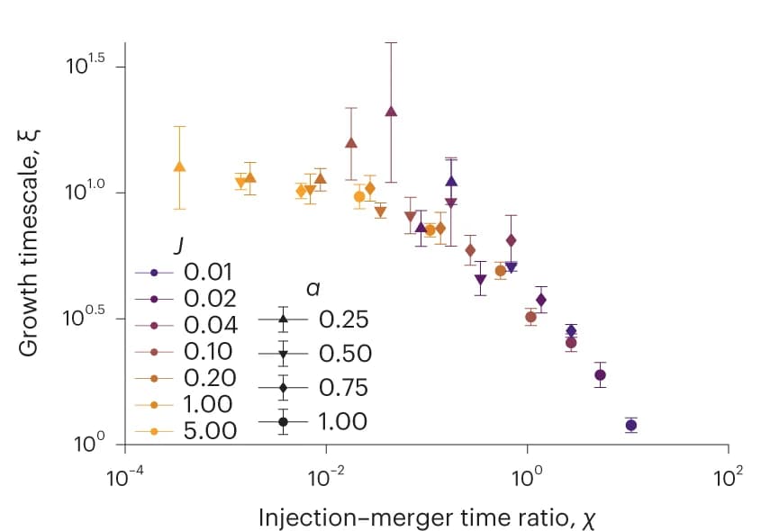 Open access visualization of Scatter Plot, Error Bars, Growth Timescale, Injection Timescale, Merger Timescale