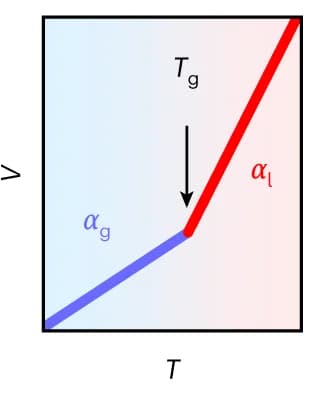 Open access visualization of Line Plot, Line Step, Glass Transition, Temperature, Volume