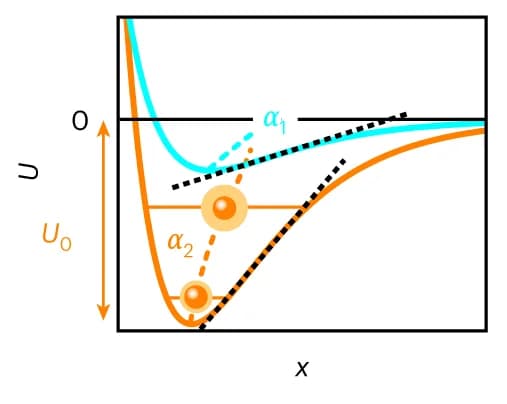 Open access visualization of Line Plot, Pair Potential, Thermal Expansion, Solid, Binding Energy
