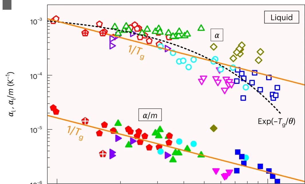 Open access visualization of Scatter Plot, Regression Plot, Thermal Volume-Expansion Coefficients, Liquid Phase, Glass Temperature