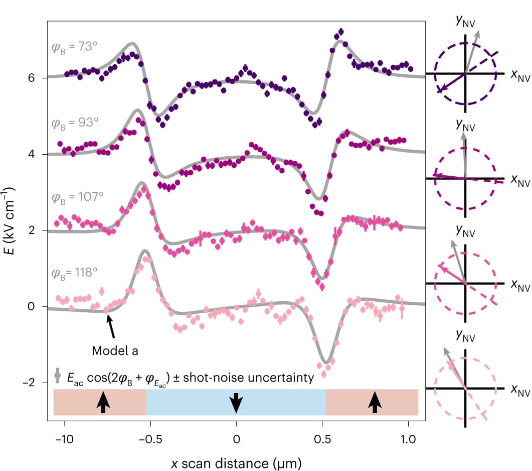 Open access visualization of Line Plot, Scatter Plot, Error Bars, NV Electrometry, Line Scans