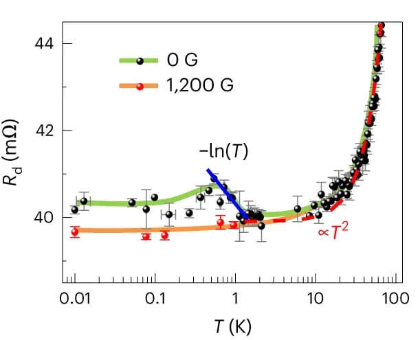 Open access visualization of Line Plot, Error Bars, Scatter Plot, Si:P Metal, Temperature Dependence