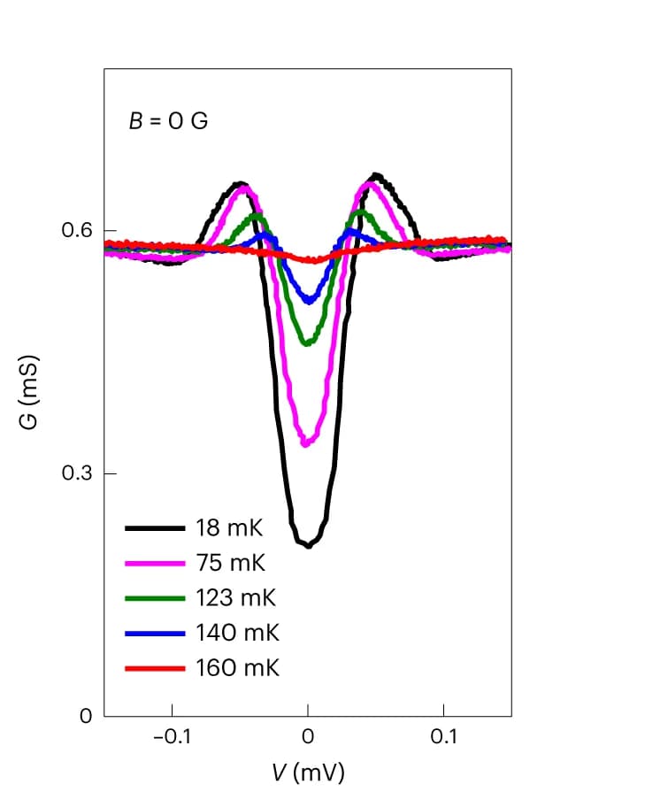 Open access visualization of Line Plot, Tunneling Conductance, Temperature Dependence, Density of States