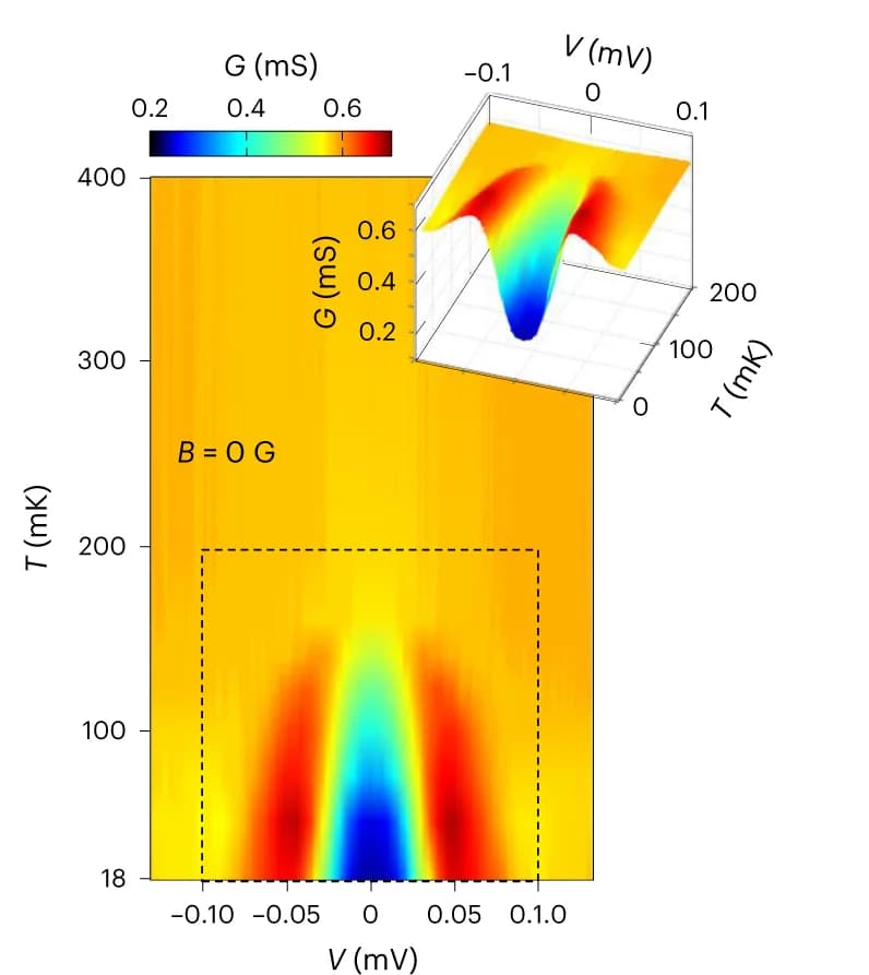 Open access visualization of Heatmap, 3D Plot, Tunneling Conductance, Temperature Dependence, Intensity Map