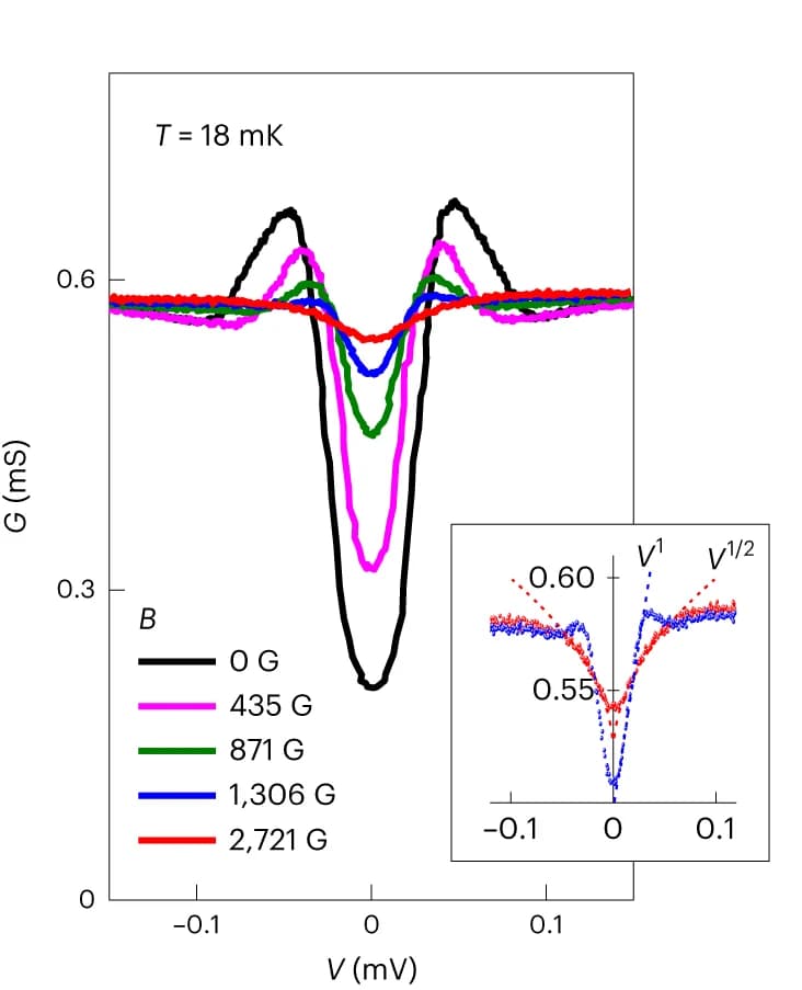 Open access visualization of Line Plot, G (V), Magnetic Field, Temperature, Curves