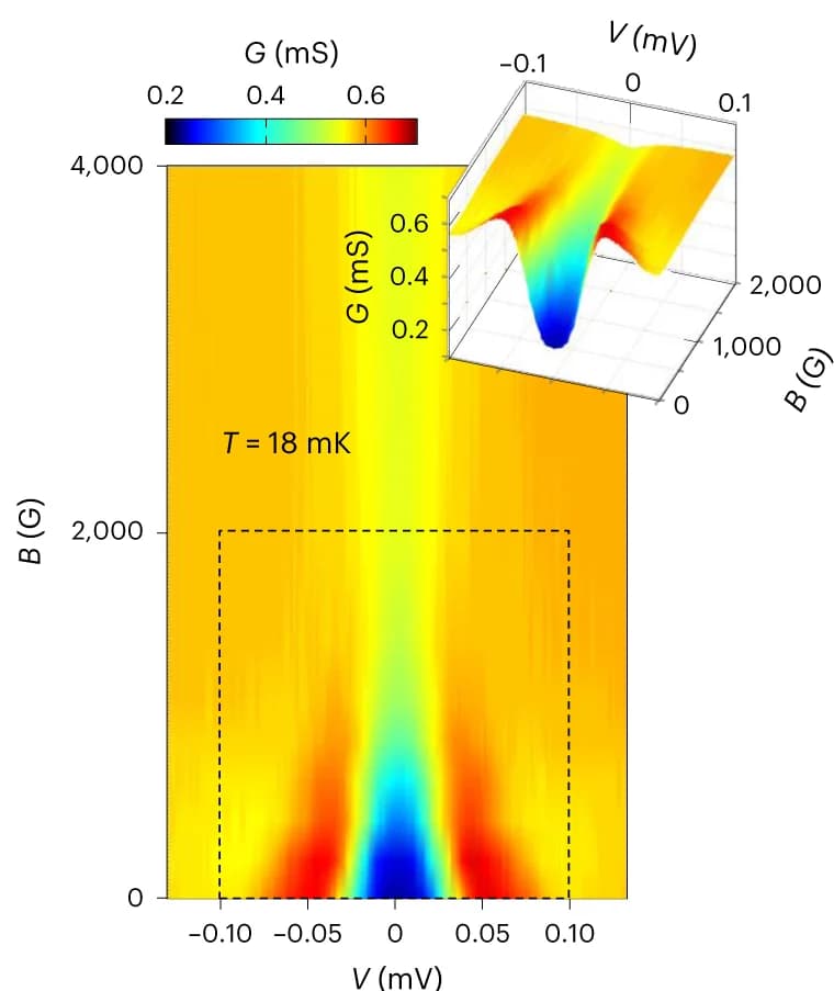 Open access visualization of Heatmap, 3D Plot, Intensity Map, G (V), Magnetic Field