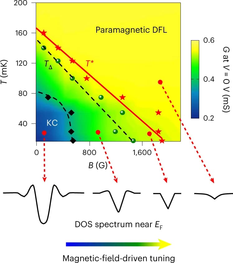 Open access visualization of Scatter Plot, Line Plot, Heatmap, Zero-Bias Conduction, DOS