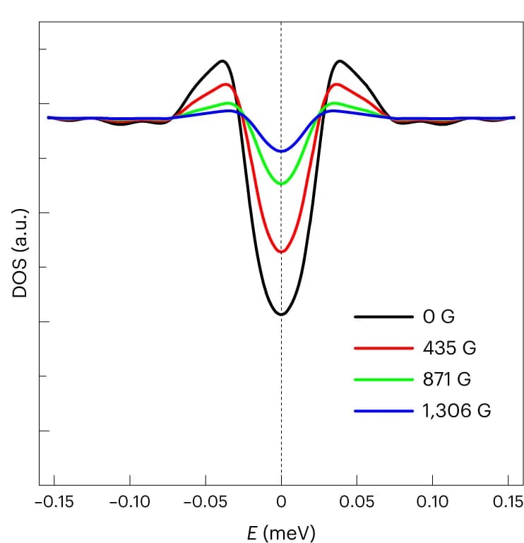 Open access visualization of Line Plot, DOS, Magnetic Field, Temperature, Condensation Parameter
