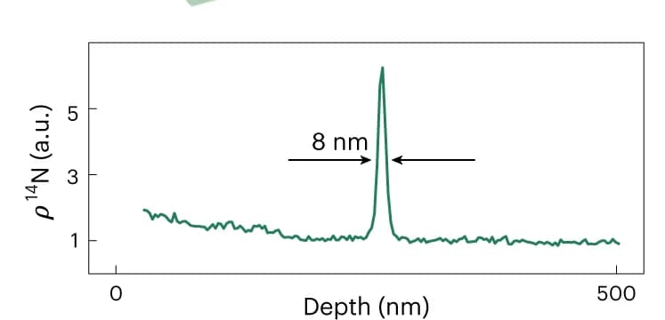 Open access visualization of Line Plot, Secondary Ion Mass Spectrometry, Nitrogen Density, Thin Layer