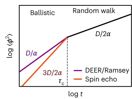 Open access visualization of Line Plot, Phase Variance, Measurement Duration, Ramsey/DEER, Spin Echo