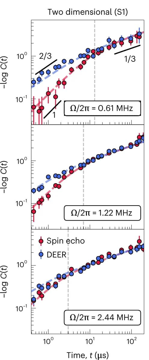 Open access visualization of Scatter Plot, Error Bars, Line Plot, DEER, Spin Echo