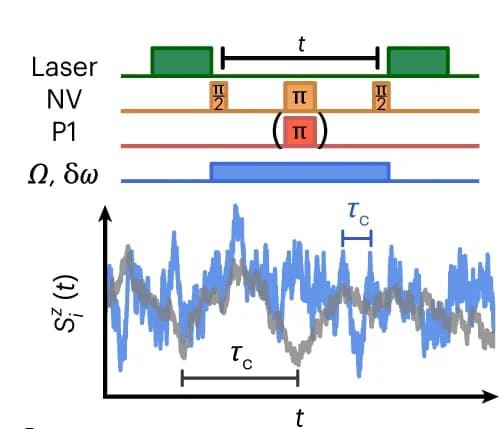 Open access visualization of Line Plot, Line Step, Incoherent Drive Field, P1 Spins, DEER
